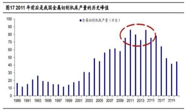 2020年機(jī)床行業(yè)研究報(bào)告，機(jī)床更新周期長(zhǎng)于工業(yè)機(jī)器人（二）