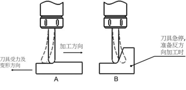 如何控制CNC數(shù)控銑床加工中心切削過(guò)程中的彈刀？
