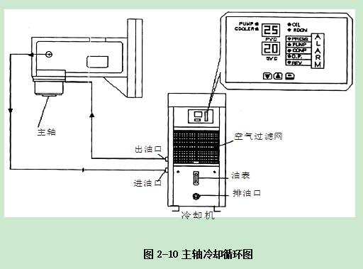 普拉迪加工中心操作指南手冊：第二章 安裝調(diào)試機床