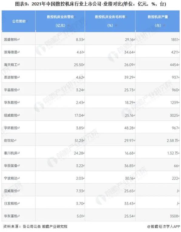 圖表9:2021年中國數(shù)控機床行業(yè)上市公司-業(yè)績對比(單位億元，%，臺)